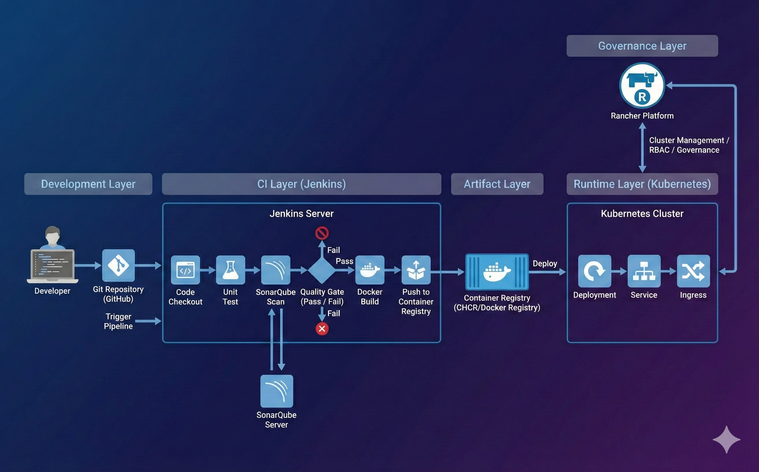 Deployment Dashboard